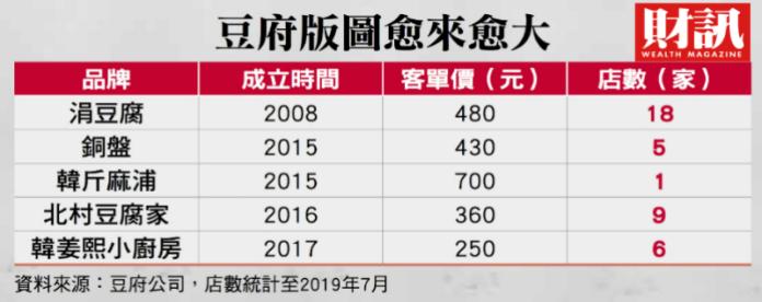 ▲豆府集團品牌概況。(圖/財訊雙周刊提供)