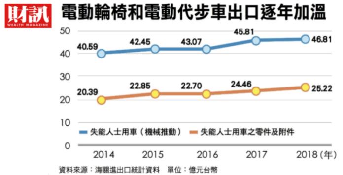 ▲電動輪椅與電動代步車出口逐步成長。(圖/財訊雙周刊提供)
