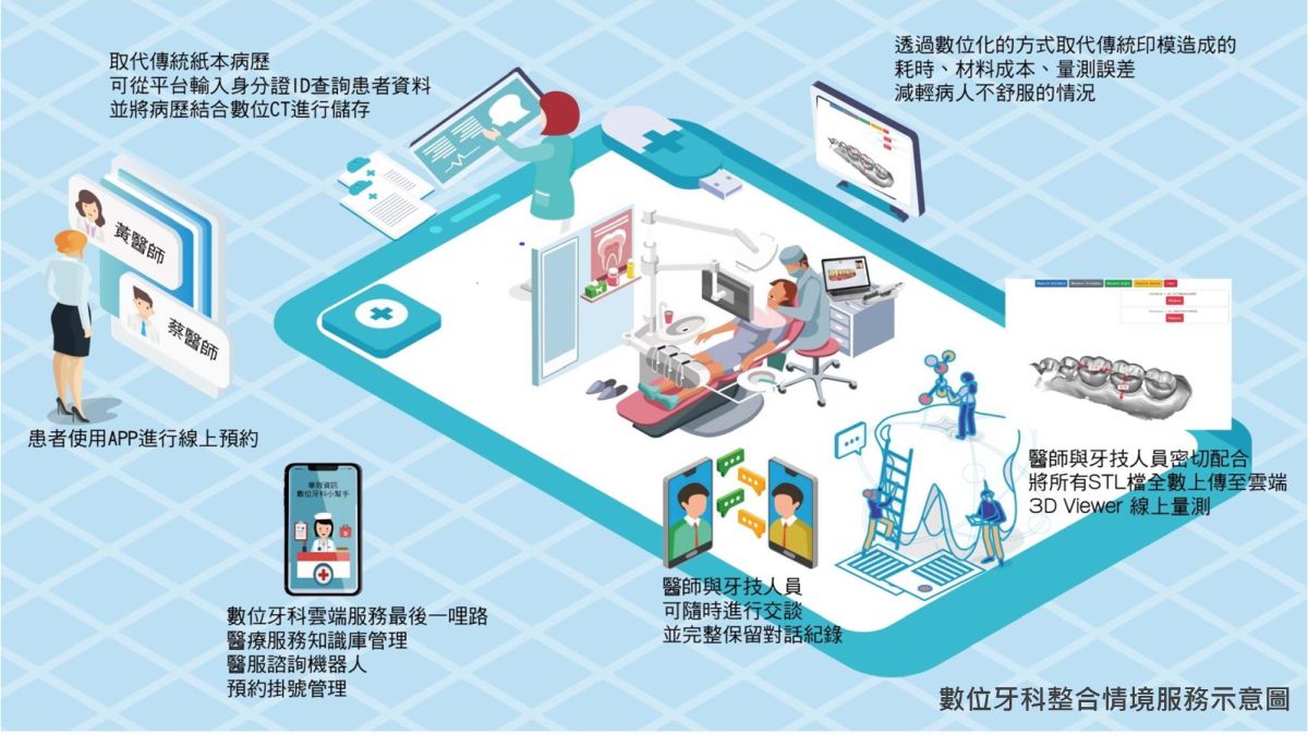 ▲數位牙科整合情境服務示意圖。（圖／記者陳聖璋翻攝）