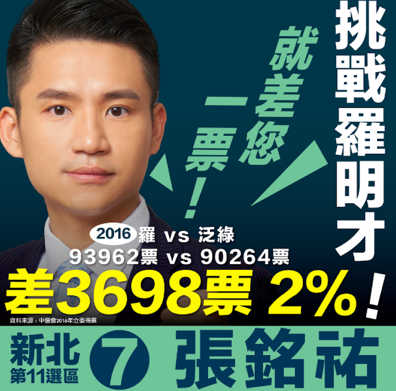 ▲張銘祐8日晚間在臉書PO文指出，中選會2016年大文山地區立委得票數，羅明才僅獲得9,3962票，以3,698票險勝泛綠陣營民進黨陳永福、綠社盟曾柏瑜的90,264票﹔貼文不到一天的觸及人數就破四萬人次，引起網友熱烈討論。(圖/張銘祐辦公室提供)