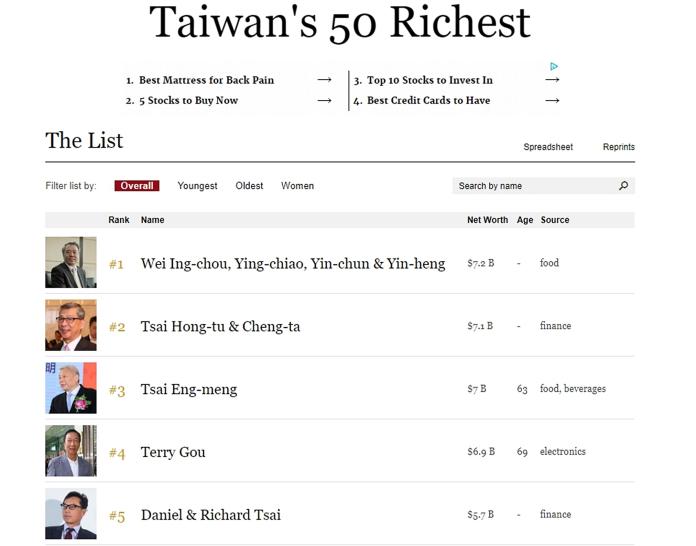 ▲美國《富比士》（Forbes）2020年台灣富豪榜出爐，台灣首富換成是頂新魏家，郭台銘跌滑至第四名。(圖／擷取自美國《富比士》富豪榜)