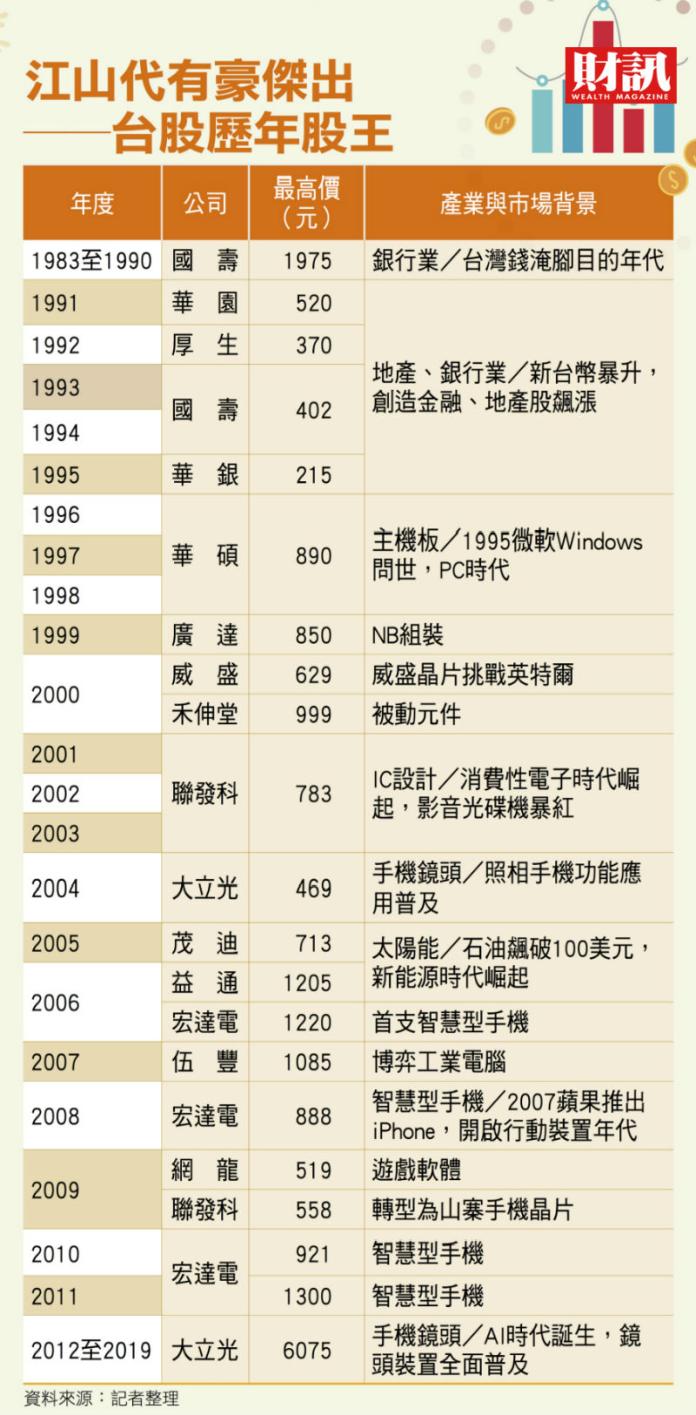 ▲台灣歷代股王。(圖/財訊雙周刊提供)