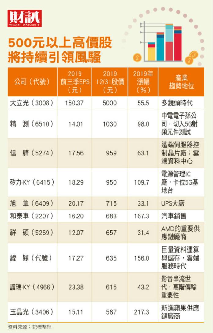 ▲台灣500元以上高價股。(圖/財訊雙周刊提供)