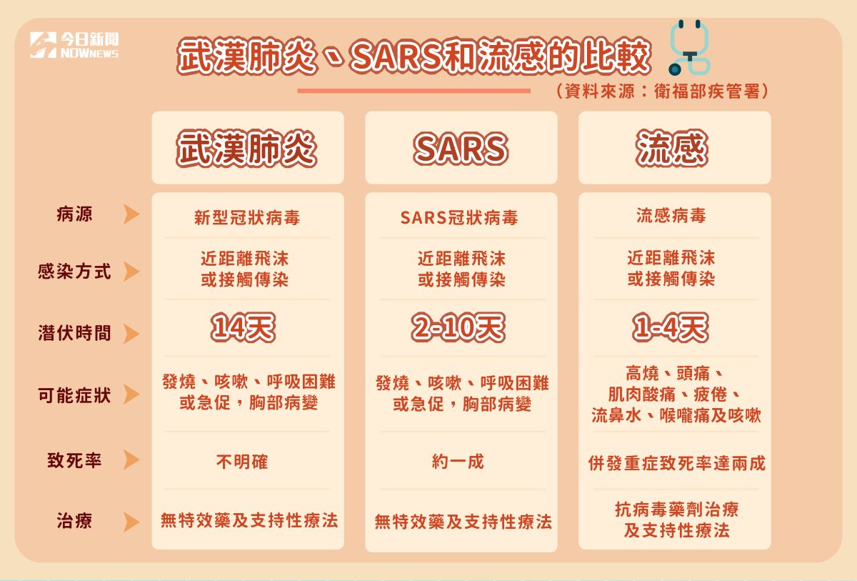▲武漢肺炎疫情延燒至台灣，1張圖了解與SARS、流感有何不同。（圖／NOWnews製作）