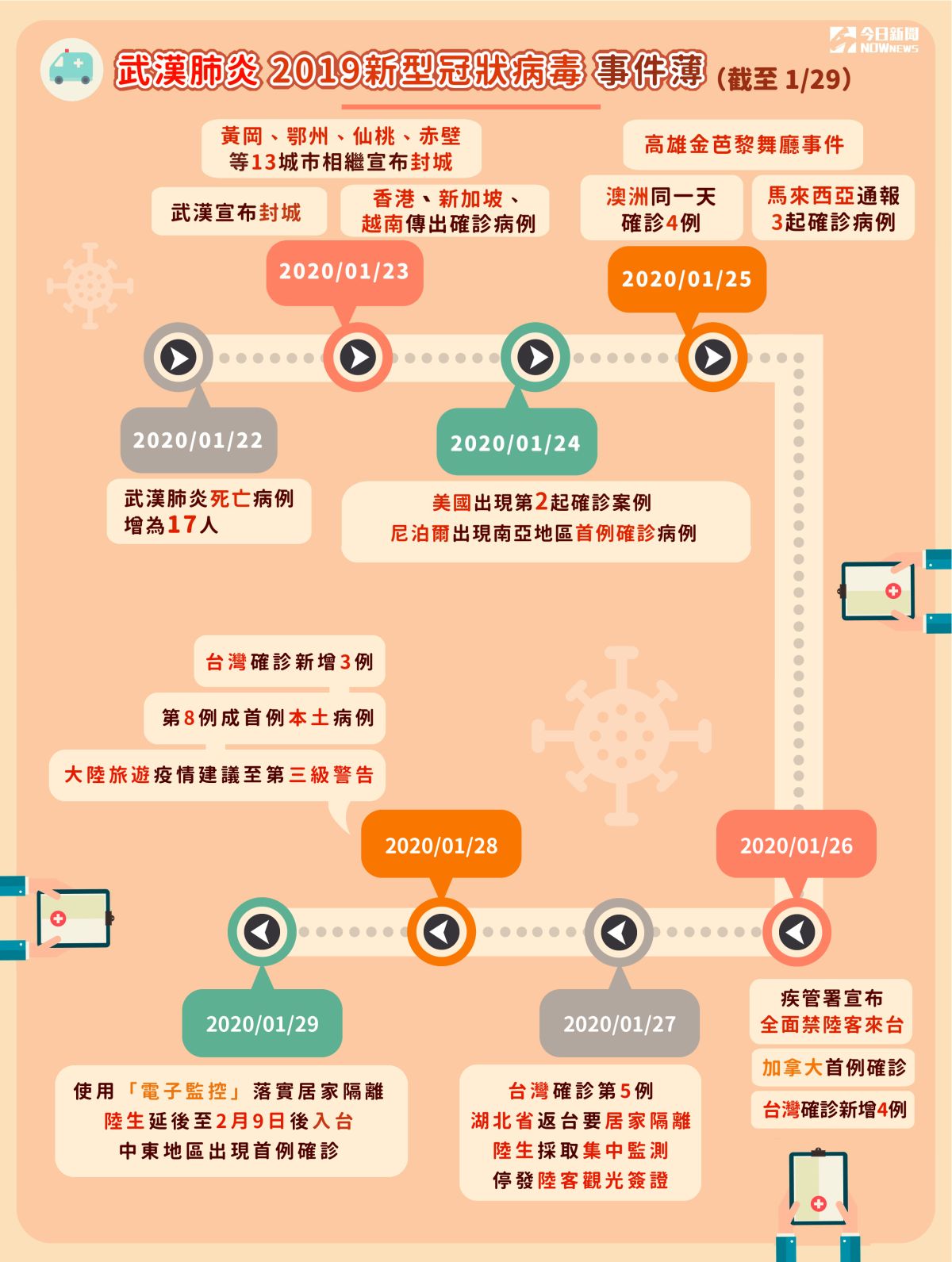 ▲武漢肺炎疫情持續延燒，從去(2019)年12月31日爆發以來，不到一個月時間快速變化。（圖／NOWnews製作） 
