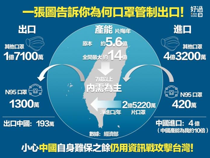 ▲台灣口罩自產及進出口數據圖。（圖／翻攝高雄過好日臉書）