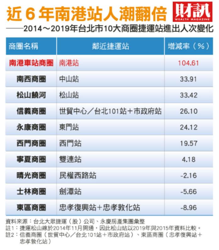 ▲近10年台北10大商圈捷運站人潮變化。(圖/財訊雙週刊提供)