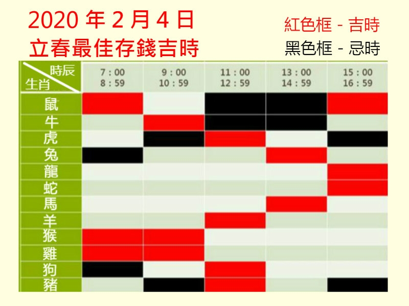 每個生肖在立春日都有不同的存錢吉時。