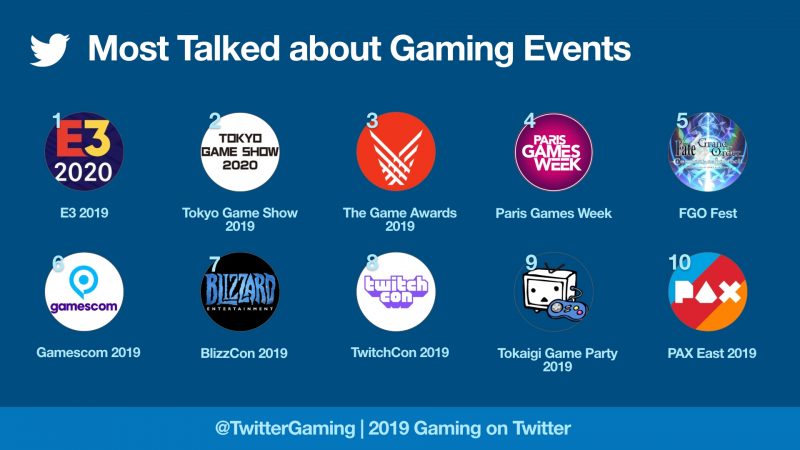 Twitter 公開 2019 遊戲類型推文排行　《FGO》《Fortnite》名列前茅
