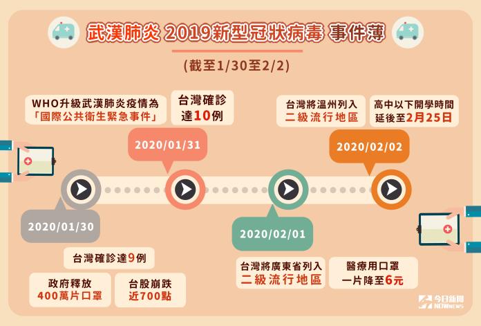 ▲武漢肺炎去（2019）年12月31日爆發至今，疫情持續擴散，台灣除有10確診病例，也採取多項防疫措施。（圖／NOWnews製作）