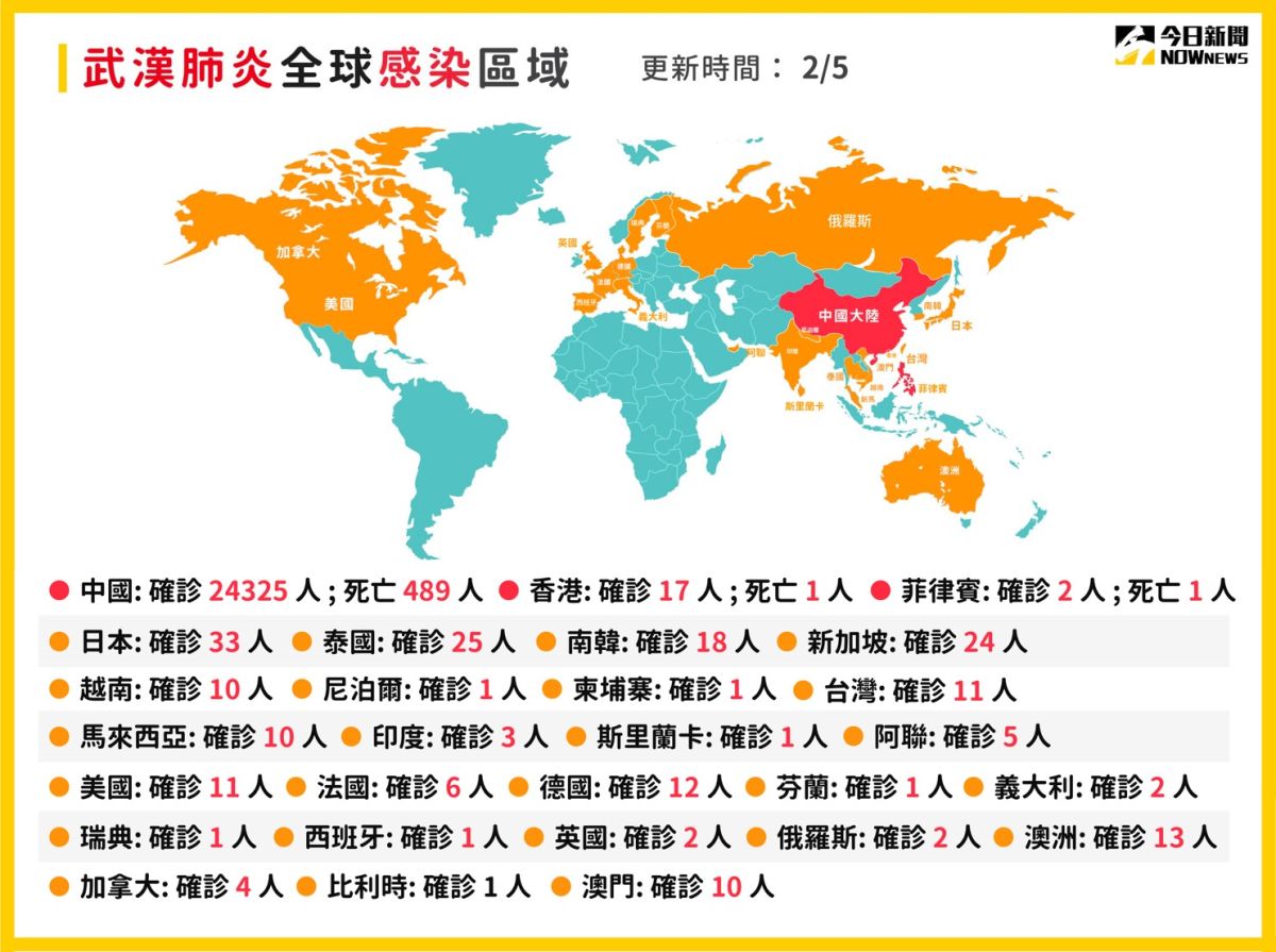 ▲武漢肺炎在全球肆虐，自2月2日至今（5日），新增一國感染，連比利時也淪陷，而除了中國大陸有死亡個案外，近日香港與菲律賓也有病患因此喪命。(圖／NOWnews製表)