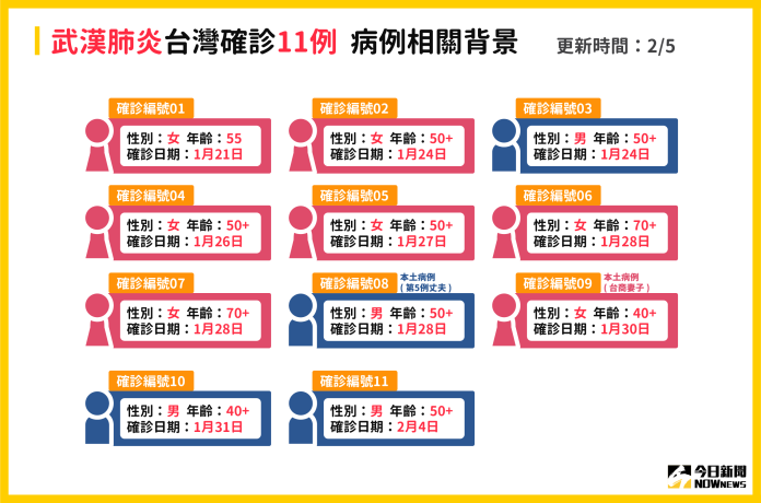 武漢肺炎拉警報　台灣確診11例病例背景一覽圖
