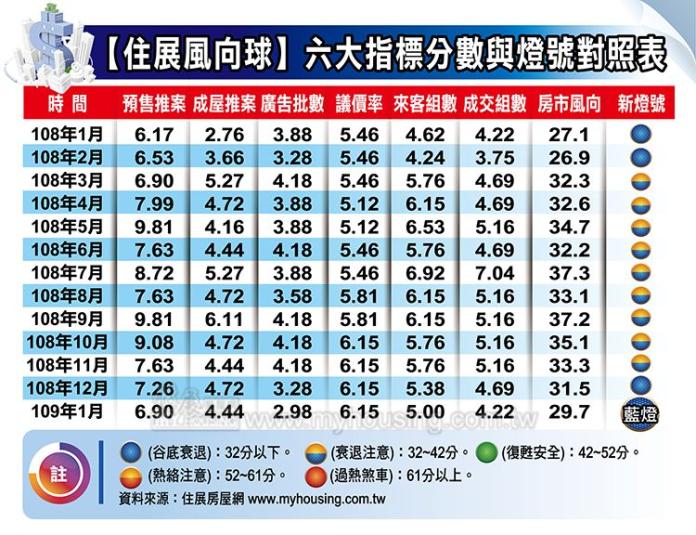 ▲北台灣1月建案風向對照表。（圖／住展雜誌提供）