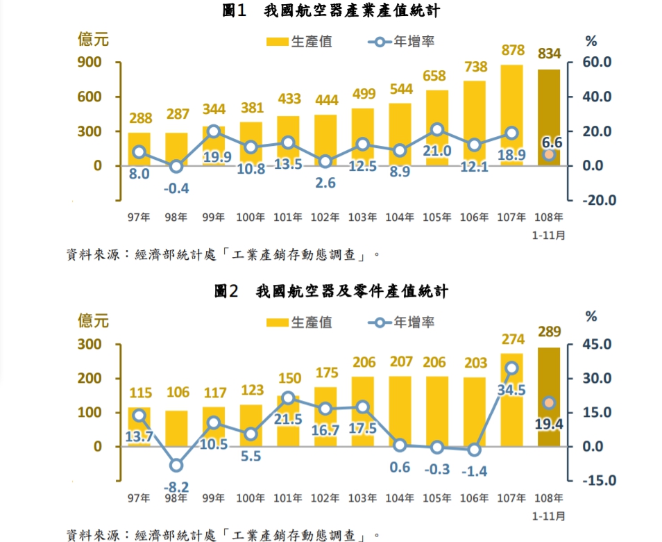 ▲2019年1-11月航空器產業產值為834億元，年增6.6%，全年產值可望突破900億元再創歷年新高。（圖／經濟部提供）
