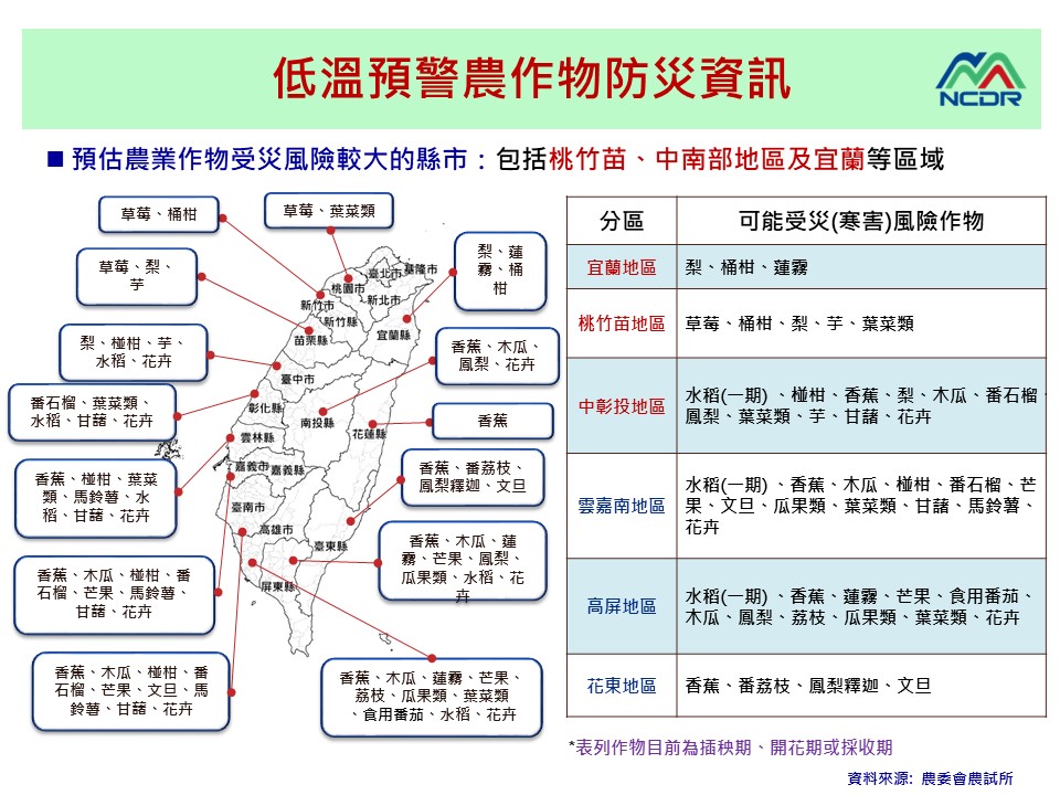 ▲低溫預警農作物防災。（圖／台南市農業局）