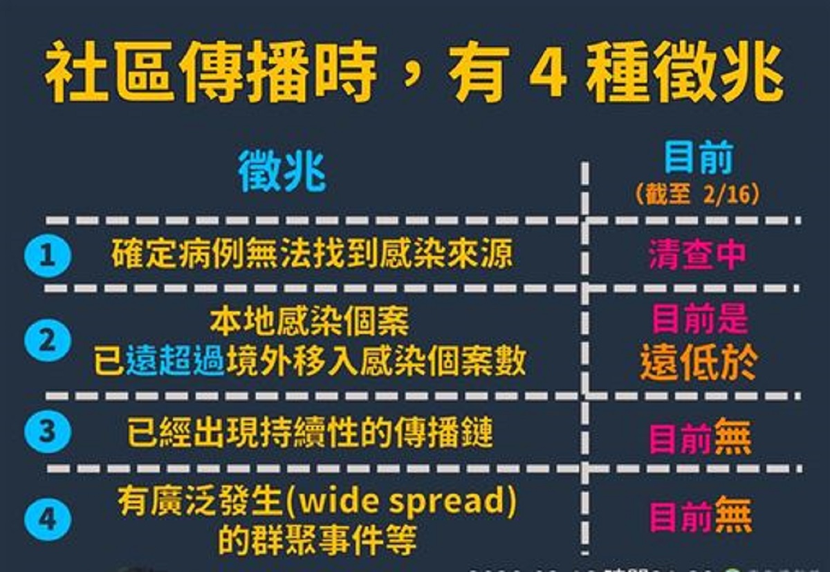 ▲計程車司機屬於社區傳播？一圖看懂「關鍵 4 徵兆」。（圖／翻攝自衛福部臉書）