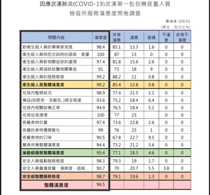 ▲首批武漢包機返國的旅客2月18日解除隔離，對檢疫所滿意度給了96.5分。