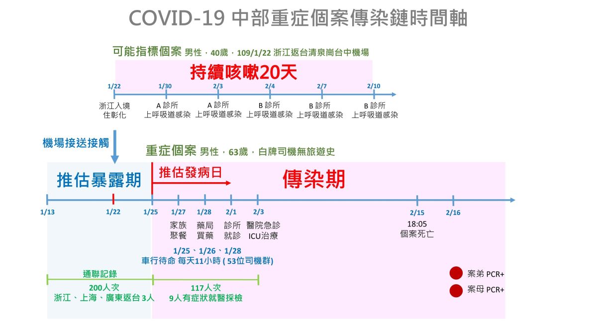 ▲衛生局公布第19例中部白牌計程車司機染疫傳染鏈時間軸。（圖／記者陳雅芳攝，2020.02.18）