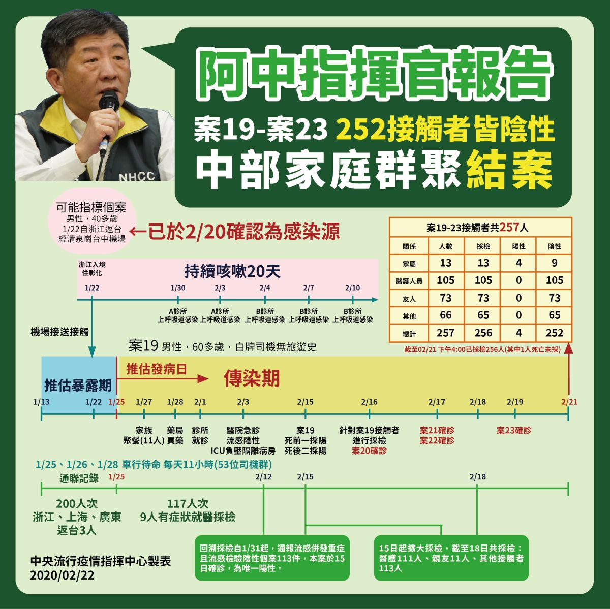 ▲中央流行疫情指揮中心今(22)日表示，案19相關之中部家庭群聚，共採檢接觸者256人，其中4人確診(案20至23)，其餘252人皆為陰性，指揮官陳時中表示可以說暫時告一段落。（圖／中央流行疫情指揮中心提供）