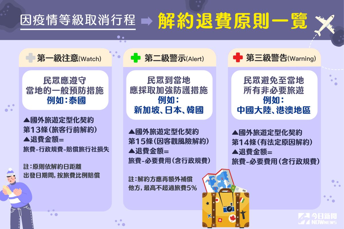 ▲旅遊疫情升級怎退費？一張圖看懂解約與退費原則。（圖／NOWnews今日新聞製表）