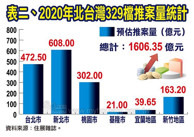 ▲北台灣2020年329檔期推案統計表。（圖／住展雜誌提供）