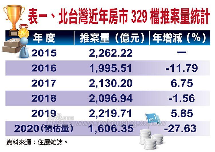 ▲北台灣2012年以來329檔期推案統計表。（圖／住展雜誌提供）
