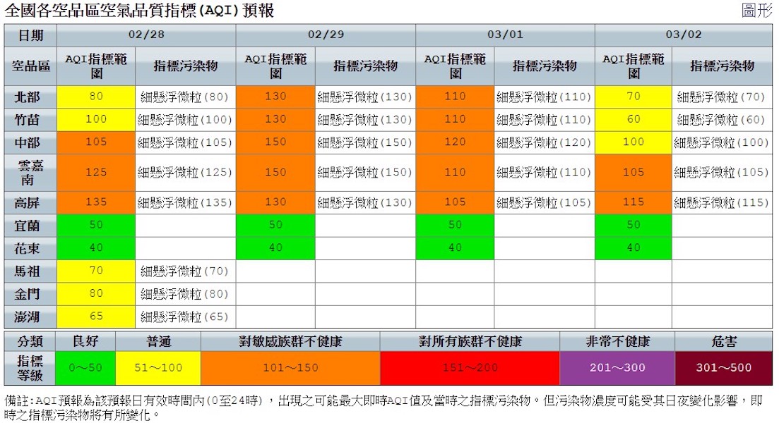 ▲今(28)起至3月1日，西半部風速微弱，自北部至高屏地區空品達「橘色提醒」等級 (圖／柳榮俊翻攝2020.2.28)