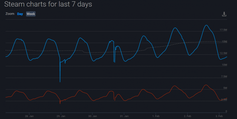 數據網站顯示 Steam 同時上線人數破新高
