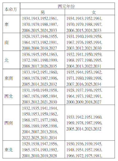 本命卦方位表