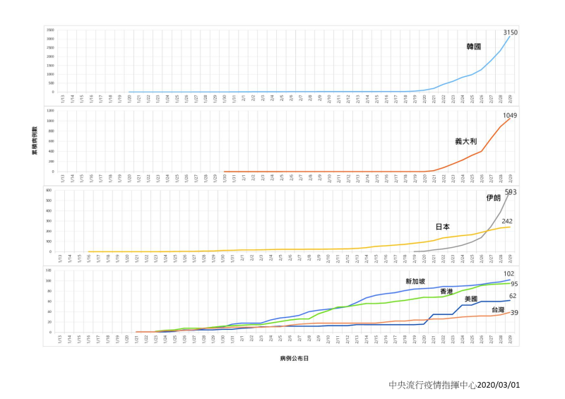 ▲台灣與美日韓等國家病例數及公布日比較圖。（中央流行疫情指揮中心提供）