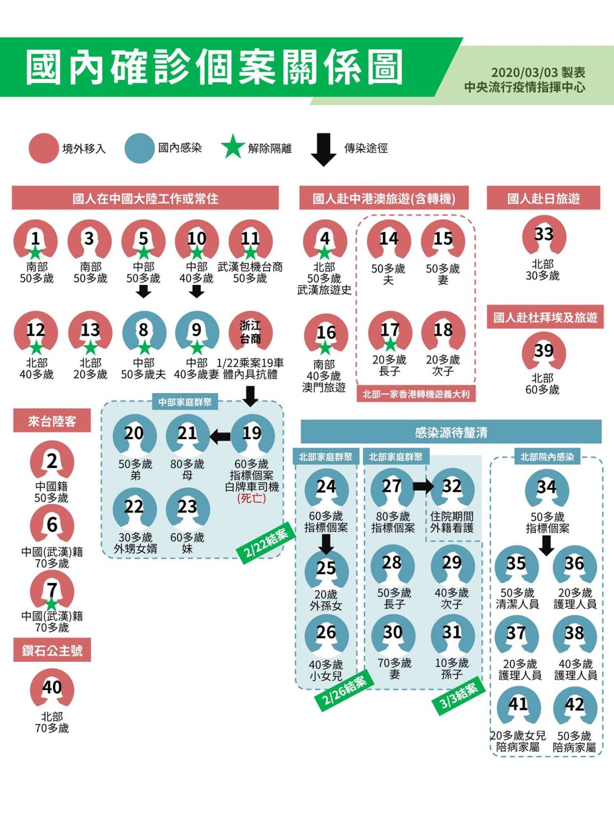 ▲疾管署整理武漢肺炎國內 42 例確診個案關係圖。（圖／翻攝疾病管制署臉書）