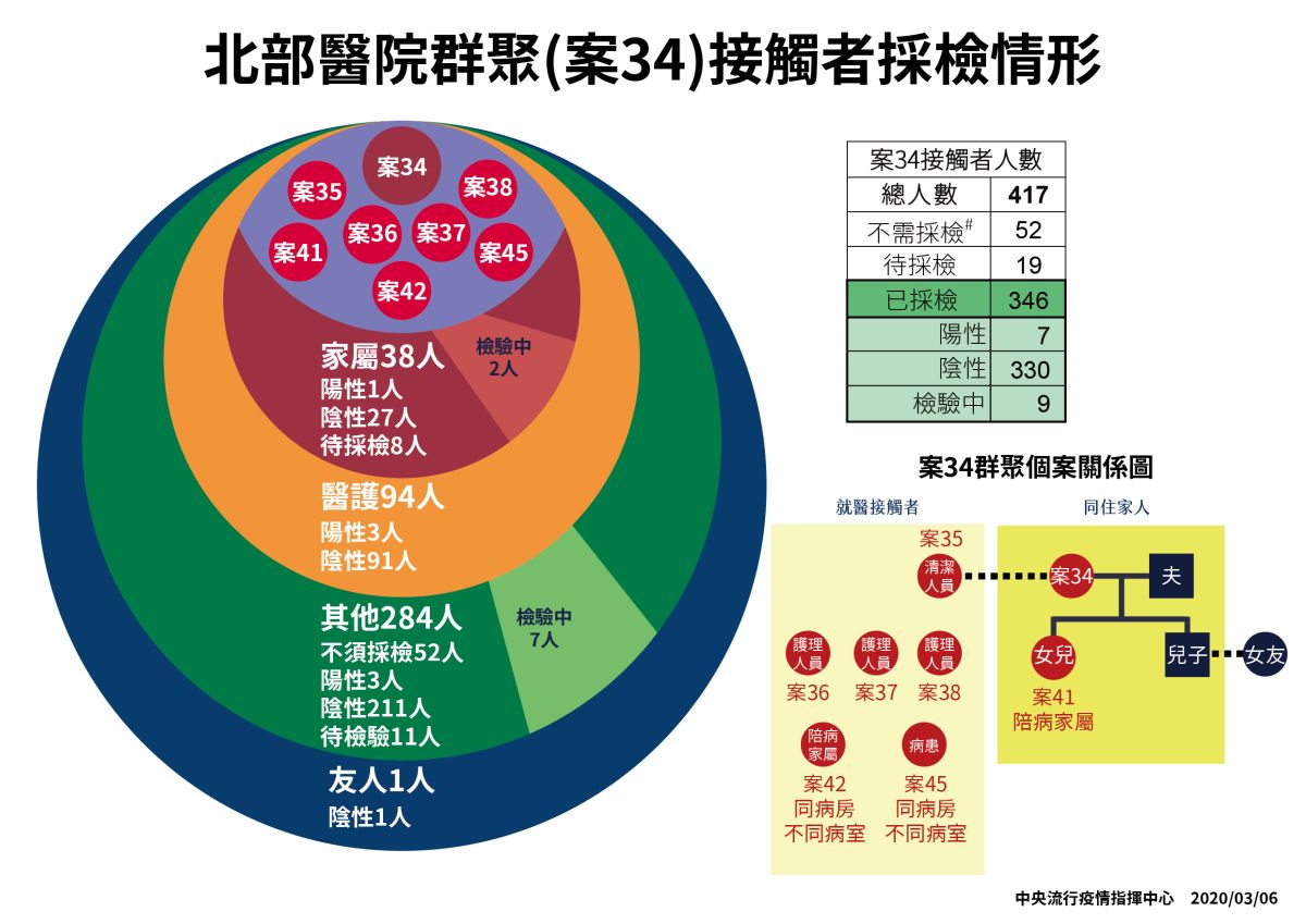 ▲案34例接觸者魚鱗圖。（圖／中央流行疫情指揮中心提供）