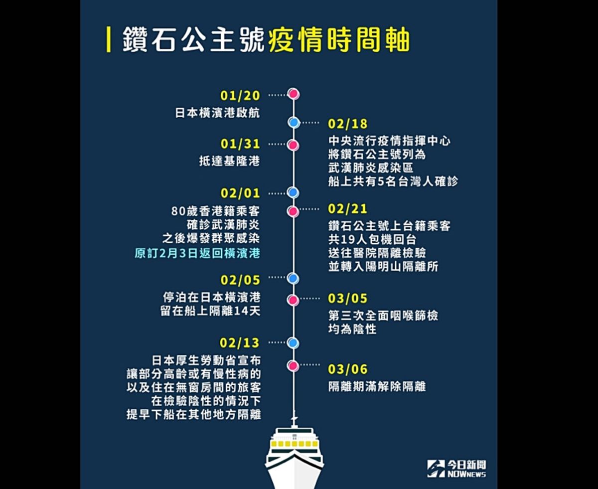 ▲鑽石公主結束一個月隔離生活，從驚恐到出關時間表。（圖／NOWnews製表）
