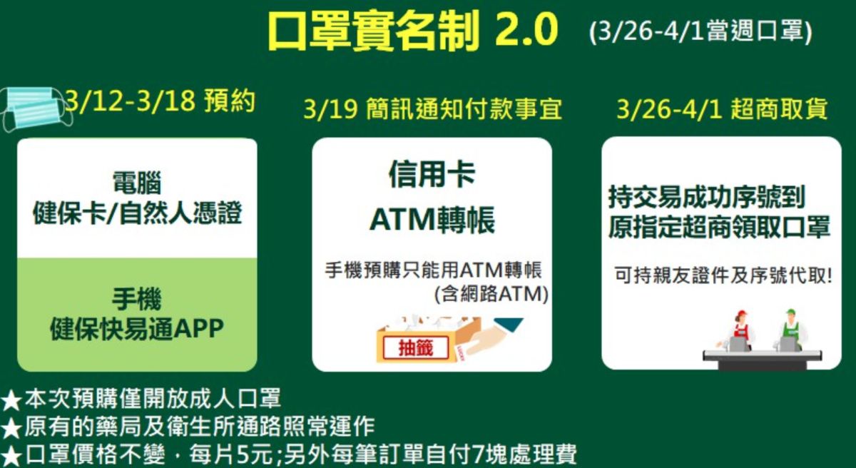 ▲「口罩實名制2.0」從明（12）天上午9點起開放首輪線上預購試營運，最新預購流程已經出爐，民眾可至預購網址查詢。（圖／指揮中心提供）