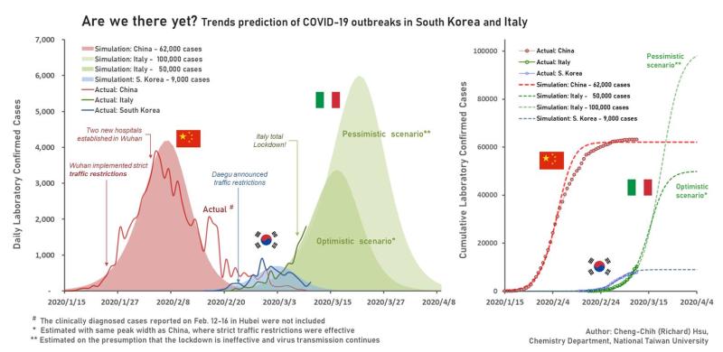 台大教授預測疫情：韓國將見底、義大利恐「全境大爆炸」
