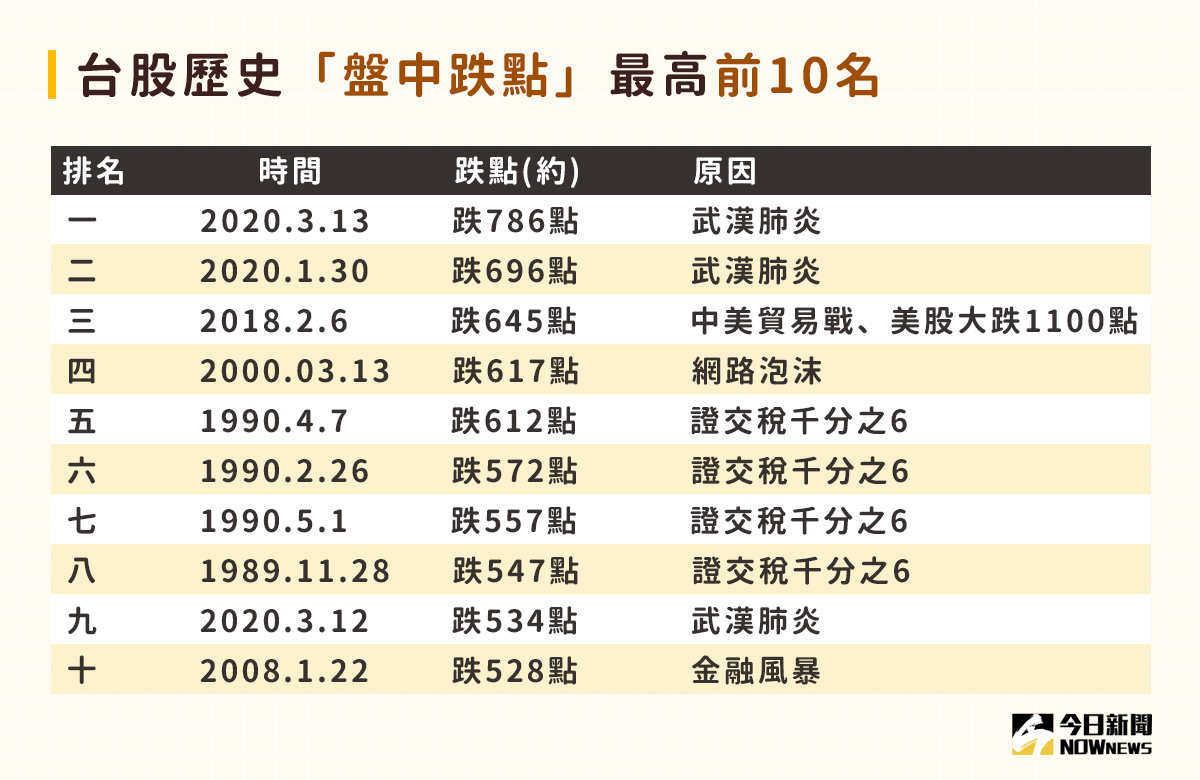 ▲武漢肺炎肆虐成全球股災，再創台股史上盤中最大跌點。資料來源:證交所數據（圖／NOWnews製表）