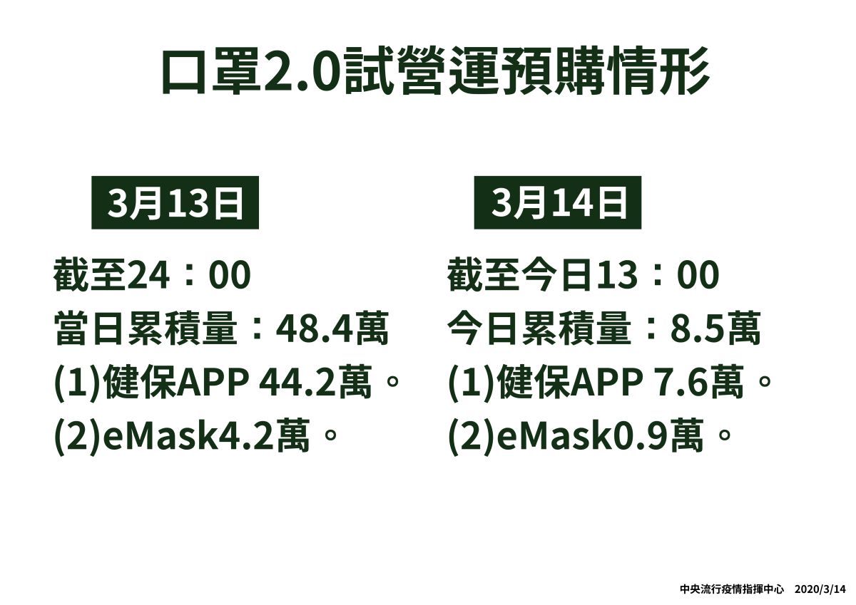 ▲中央流行疫情指揮中心表示，截至14日下午1點當日已經有8.5萬採取網路預購口罩。（圖／中央流行疫情指揮中心提供 2020.3.14）