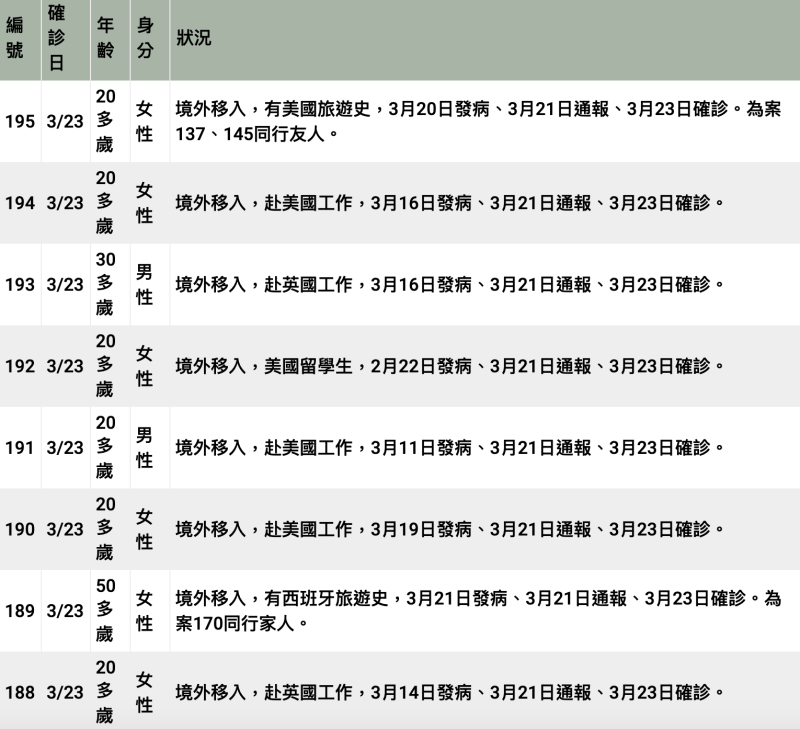 ▲台灣疫情統計。（圖／翻攝自 infogram ）