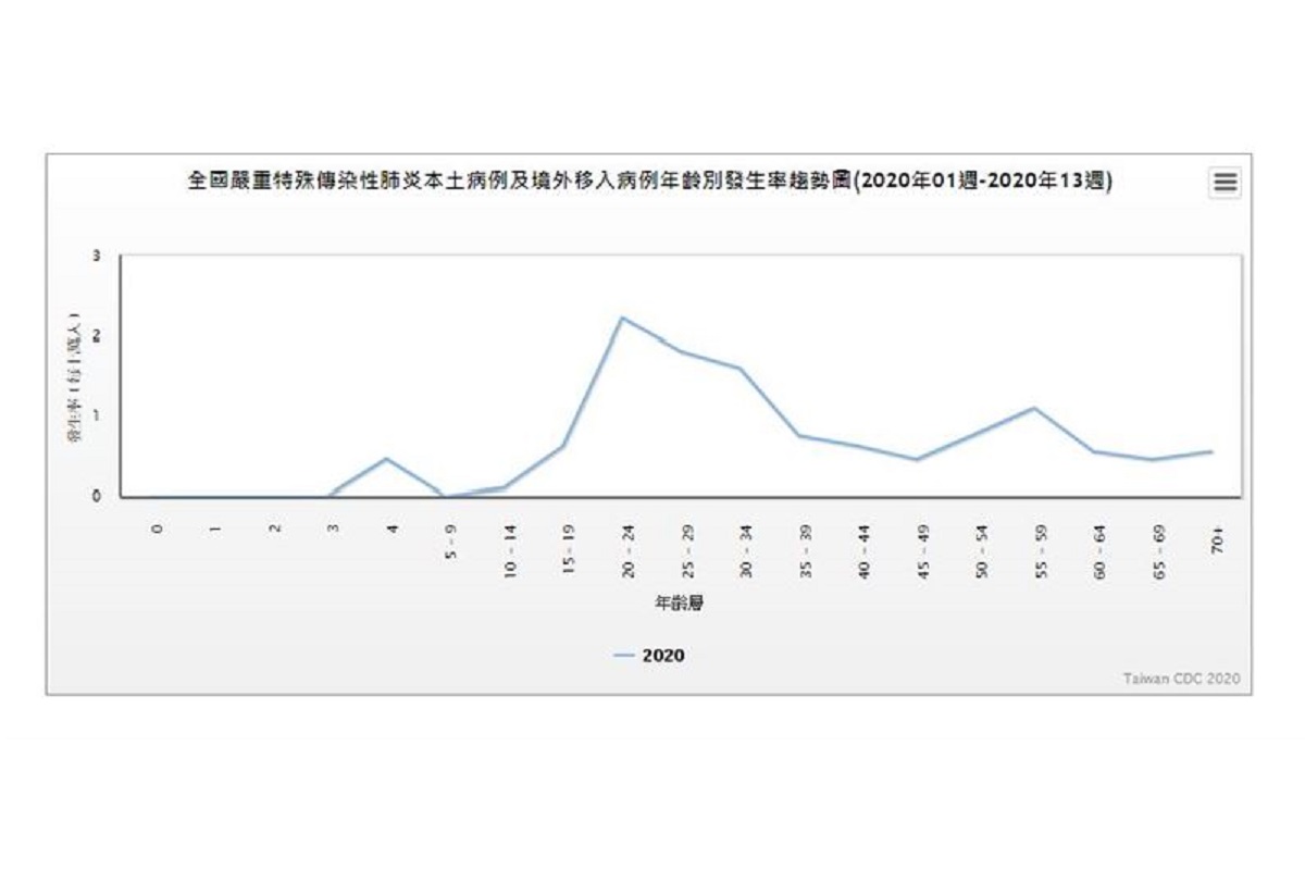 ▲全國嚴重特殊傳染性肺炎本土病例及境外移入病例年齡別發生率趨勢圖。（圖／翻攝自疾管署官網）