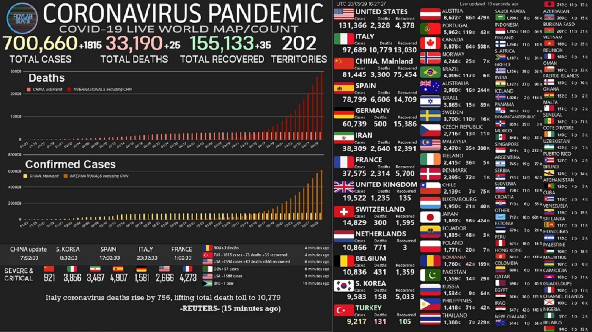 ▲全球確診人數突破 70 萬人。（圖／翻攝自PTT）