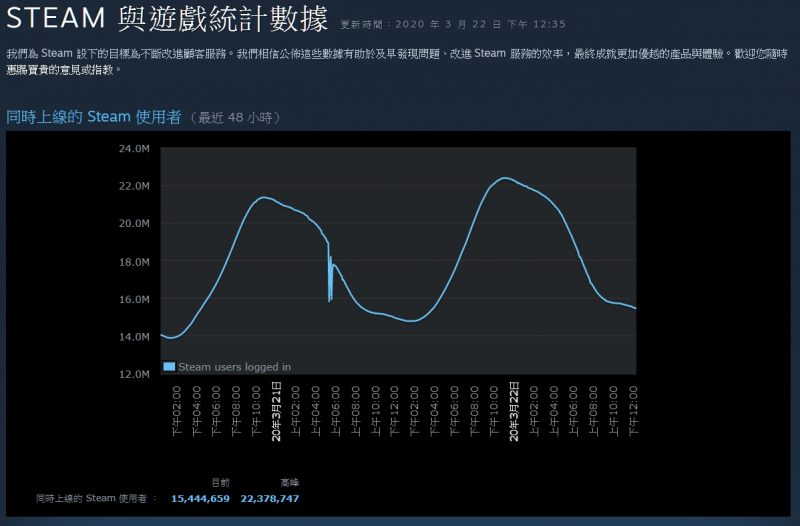 昨（21）晚深夜 Steam 創下 22,378,747 名用戶同時在線使用的驚人紀錄   圖：翻攝自 Steam