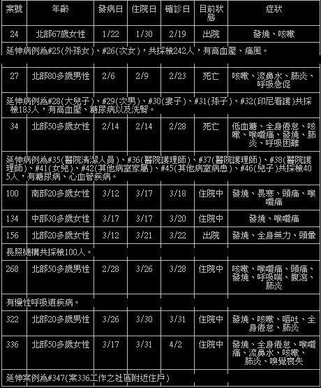 ▲網友自製表格整理出台灣「感染源不明」的案例。（圖／翻攝自PTT）