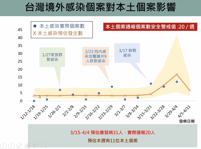 ▲公衛學院副院長陳秀熙表示，只要台灣的本土個案控制在每周20人以下，就沒有社區感染的疑慮。