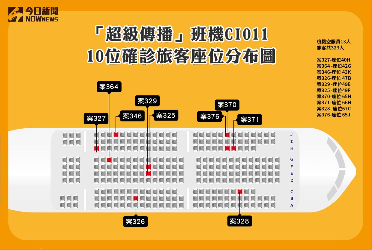 ▲華航CI011班機從美國返台，全機累積至今已經有10人確診，全機人員都正在隔離當中，已確診的個案座位圖也曝光。（圖表／NOWnews製作）
