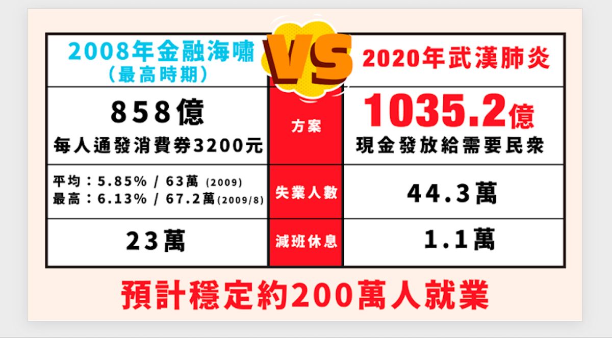 ▲因應2020新冠肺炎將投入1035.2億元現金給需要的民眾，預計能穩定約200萬人就業。（圖／行政院提供, 2020.4.13）