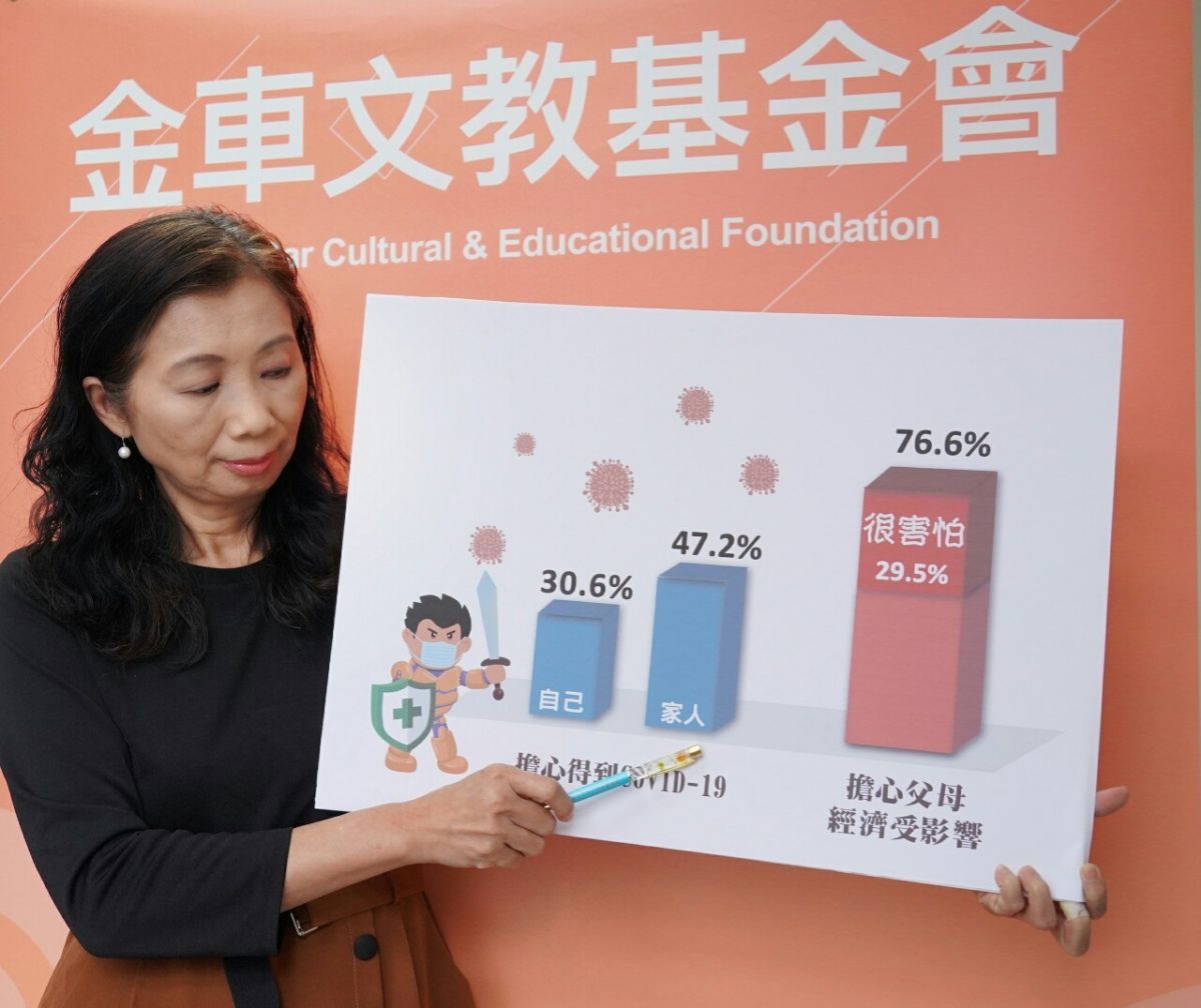 ▲金車文教基金會今（16）日公布調查顯示，有近8成青少年會擔心因疫情影響家庭經濟收入。（圖／金車文教基金會提供）