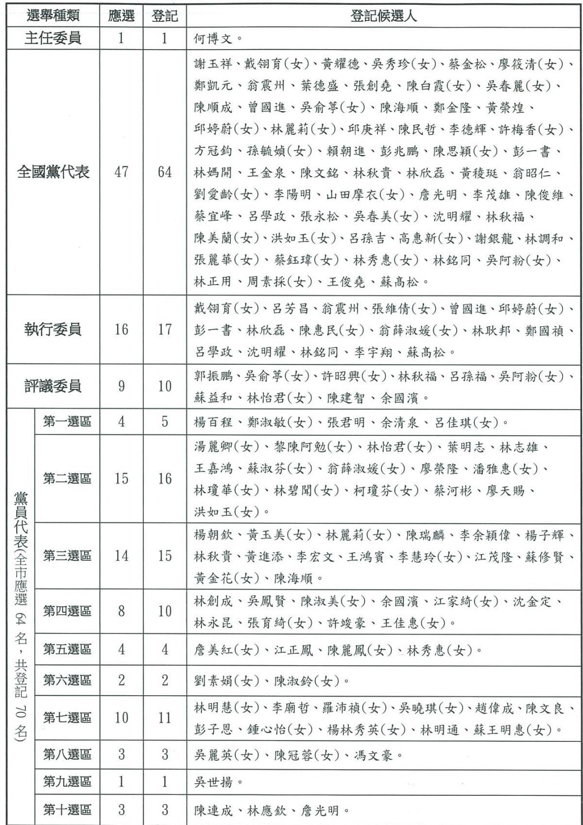 ▲民進黨新北市黨部將改選主委、黨員代表、執委、評委及全國黨代表，並於今(17)日截止登記。（圖／記者陳志仁翻攝）
