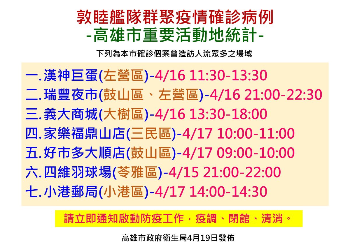 ▲ 韓國瑜今(19)日下午5時主持「高雄市府級應變指揮臨時會議」，公布敦睦艦隊群聚疫情確診病例，在高雄市重要活動地點統計初步疫調。（圖／衛生局提供2020.04.19）