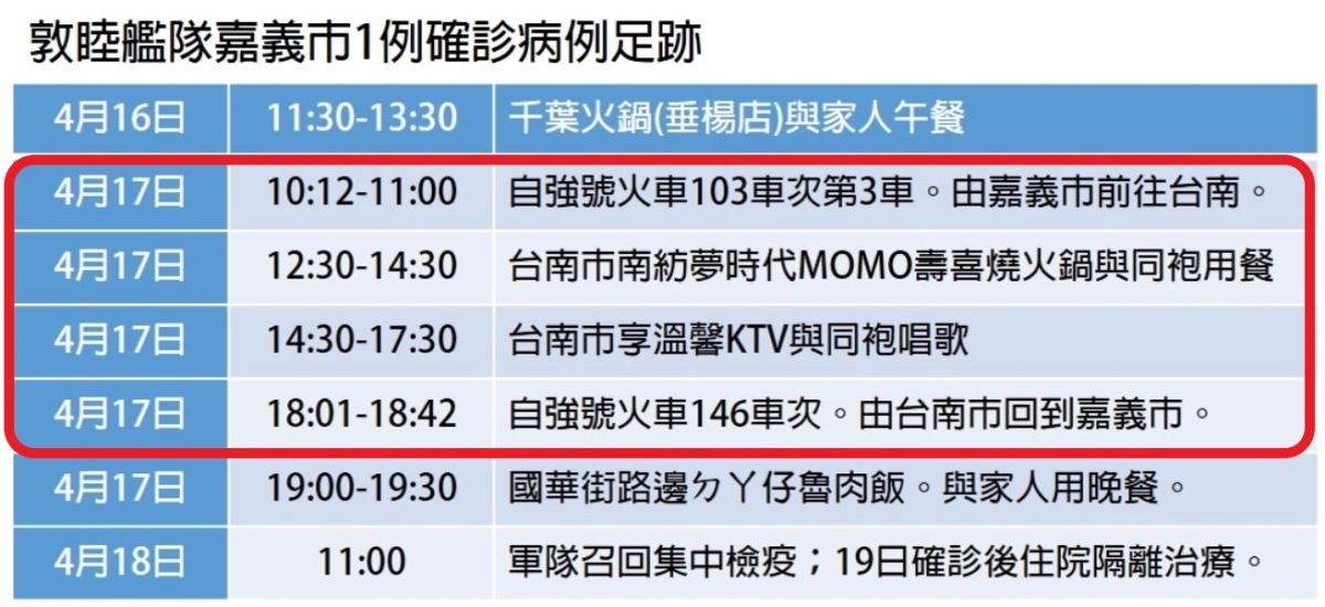 ▲敦睦艦隊嘉義確診者足跡表。（圖／記者陳聖璋製）