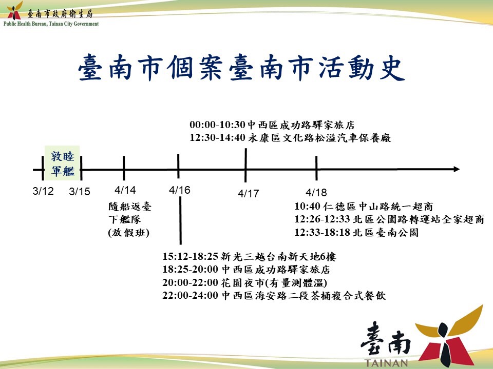 ▲敦睦艦隊台南市確診病例持續疫調，今（21）日再查出（新增）其它活動足跡及地點。（圖／台南市衛生局）